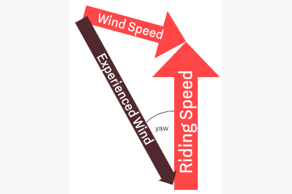 Die Bedeutung des Anströmwinkels und seiner Verteilung